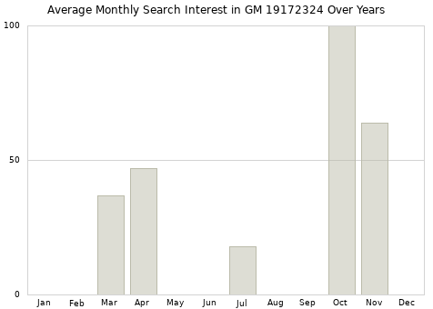 Monthly average search interest in GM 19172324 part over years from 2013 to 2020.