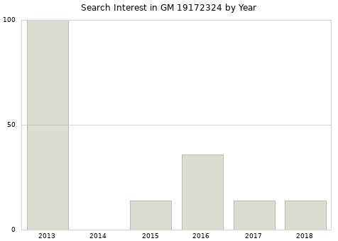 Annual search interest in GM 19172324 part.
