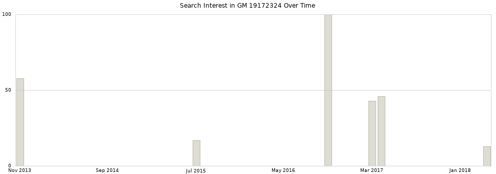 Search interest in GM 19172324 part aggregated by months over time.