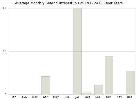 Monthly average search interest in GM 19172411 part over years from 2013 to 2020.