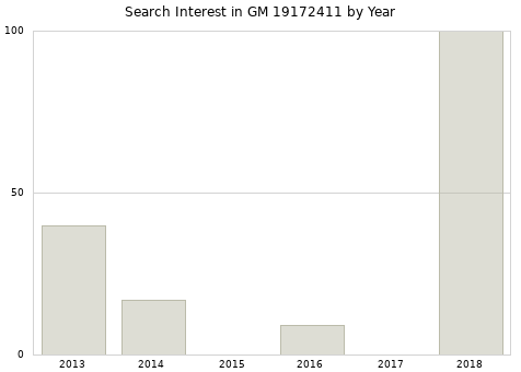 Annual search interest in GM 19172411 part.