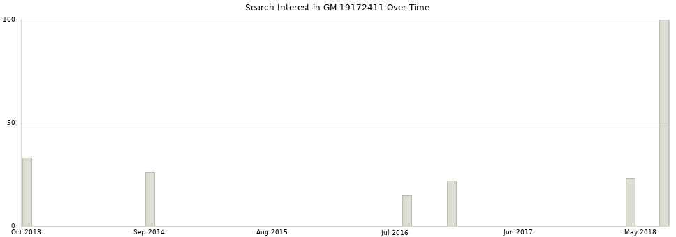 Search interest in GM 19172411 part aggregated by months over time.