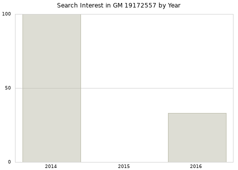 Annual search interest in GM 19172557 part.