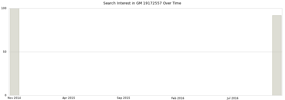 Search interest in GM 19172557 part aggregated by months over time.