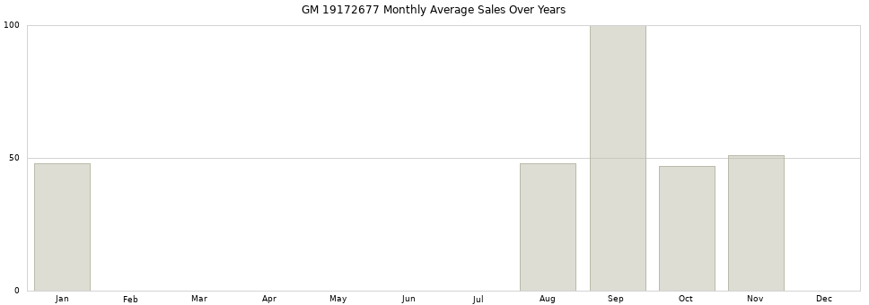 GM 19172677 monthly average sales over years from 2014 to 2020.