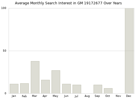 Monthly average search interest in GM 19172677 part over years from 2013 to 2020.