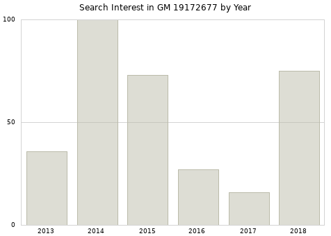 Annual search interest in GM 19172677 part.