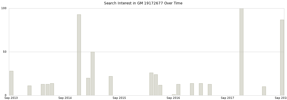 Search interest in GM 19172677 part aggregated by months over time.