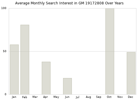 Monthly average search interest in GM 19172808 part over years from 2013 to 2020.