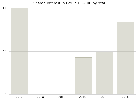 Annual search interest in GM 19172808 part.