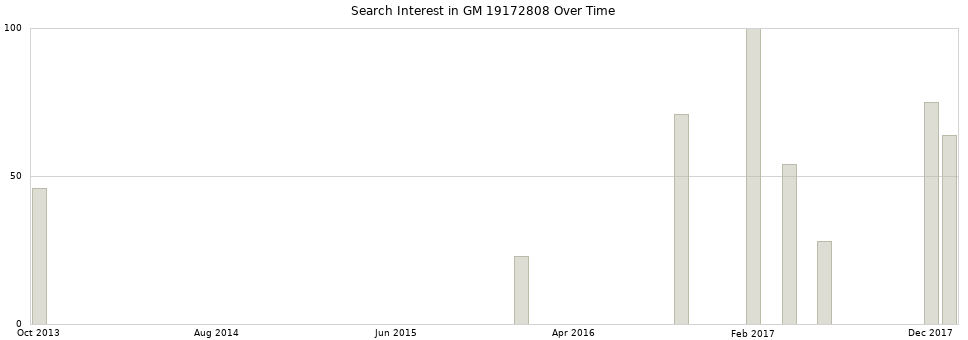 Search interest in GM 19172808 part aggregated by months over time.
