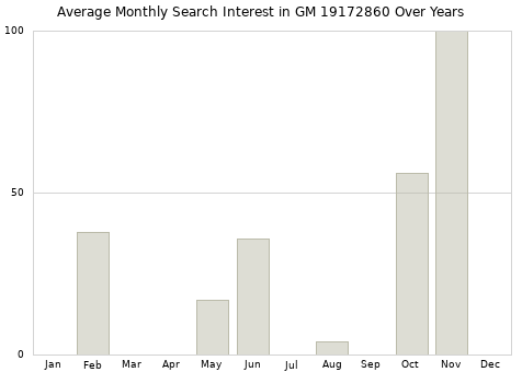 Monthly average search interest in GM 19172860 part over years from 2013 to 2020.