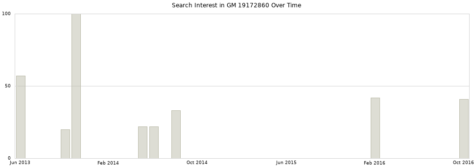 Search interest in GM 19172860 part aggregated by months over time.