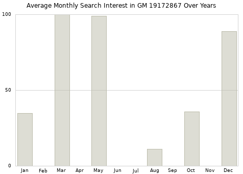 Monthly average search interest in GM 19172867 part over years from 2013 to 2020.