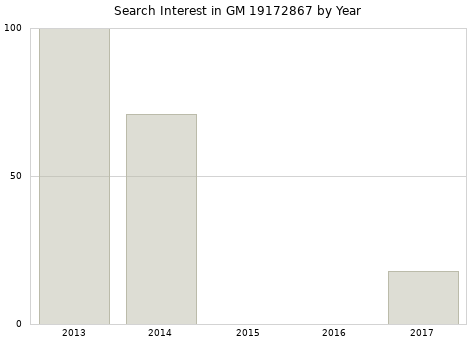 Annual search interest in GM 19172867 part.