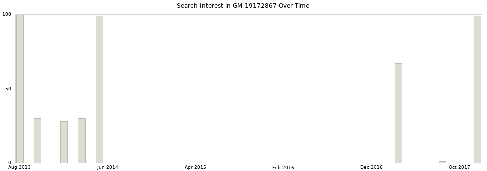 Search interest in GM 19172867 part aggregated by months over time.