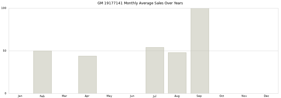 GM 19177141 monthly average sales over years from 2014 to 2020.