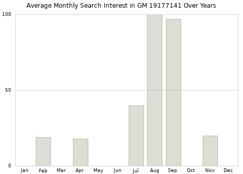 Monthly average search interest in GM 19177141 part over years from 2013 to 2020.