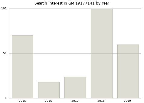 Annual search interest in GM 19177141 part.