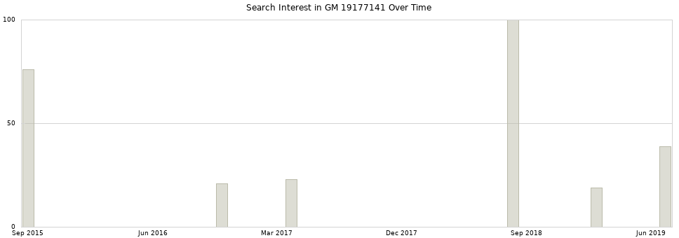 Search interest in GM 19177141 part aggregated by months over time.