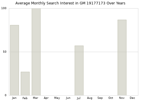 Monthly average search interest in GM 19177173 part over years from 2013 to 2020.