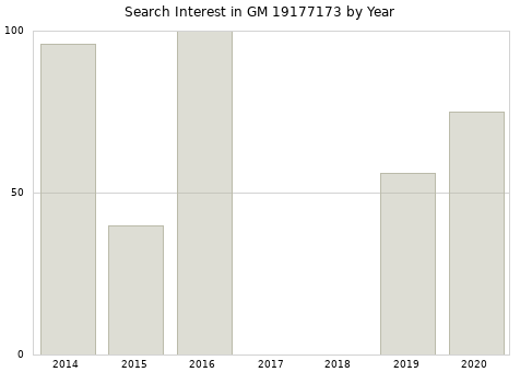 Annual search interest in GM 19177173 part.