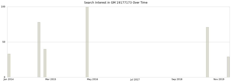 Search interest in GM 19177173 part aggregated by months over time.