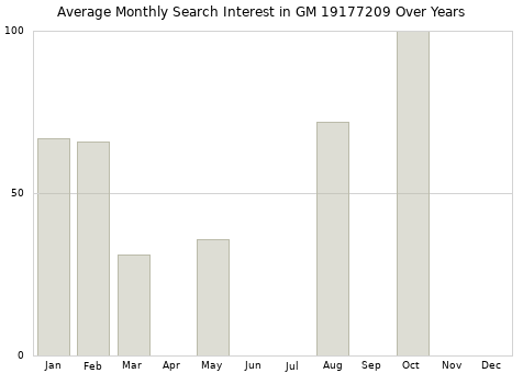 Monthly average search interest in GM 19177209 part over years from 2013 to 2020.