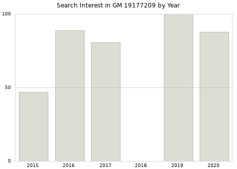 Annual search interest in GM 19177209 part.