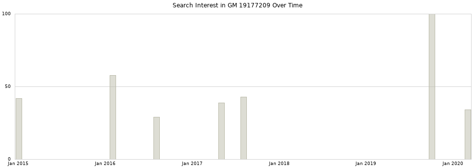 Search interest in GM 19177209 part aggregated by months over time.