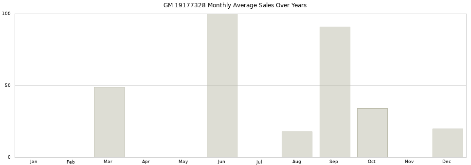 GM 19177328 monthly average sales over years from 2014 to 2020.