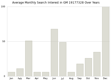 Monthly average search interest in GM 19177328 part over years from 2013 to 2020.