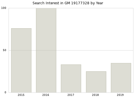 Annual search interest in GM 19177328 part.