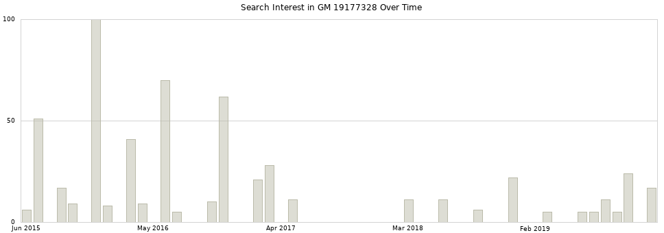 Search interest in GM 19177328 part aggregated by months over time.