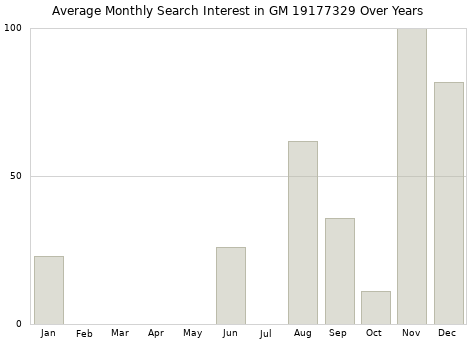 Monthly average search interest in GM 19177329 part over years from 2013 to 2020.