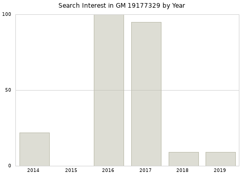 Annual search interest in GM 19177329 part.