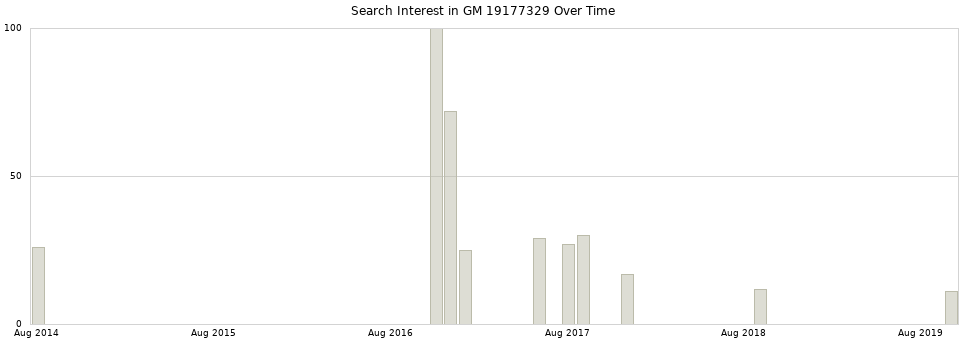 Search interest in GM 19177329 part aggregated by months over time.