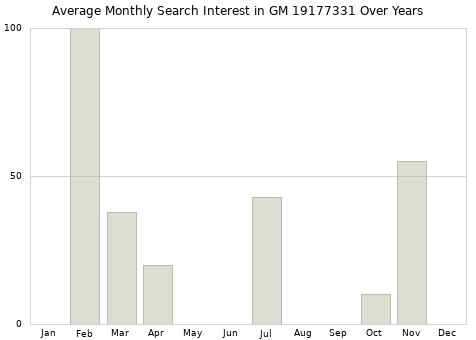 Monthly average search interest in GM 19177331 part over years from 2013 to 2020.