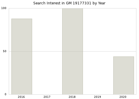 Annual search interest in GM 19177331 part.