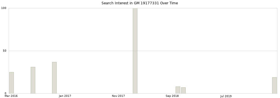 Search interest in GM 19177331 part aggregated by months over time.