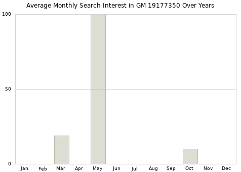 Monthly average search interest in GM 19177350 part over years from 2013 to 2020.