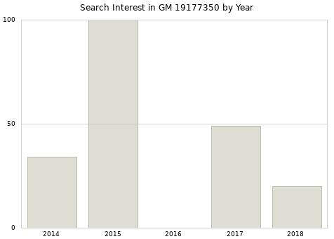 Annual search interest in GM 19177350 part.