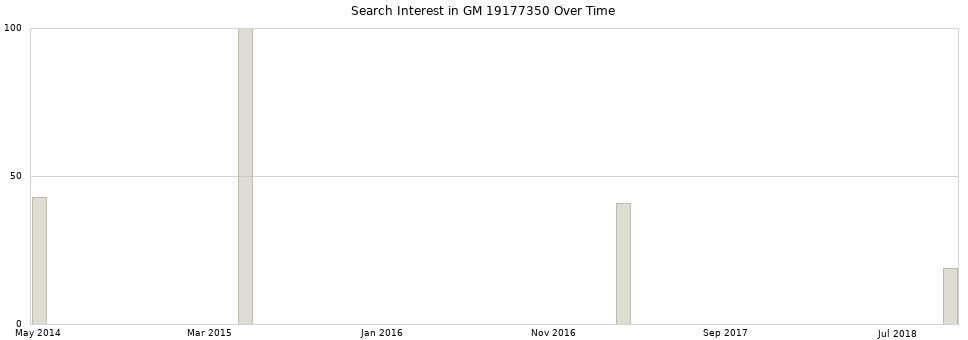 Search interest in GM 19177350 part aggregated by months over time.