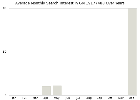 Monthly average search interest in GM 19177488 part over years from 2013 to 2020.