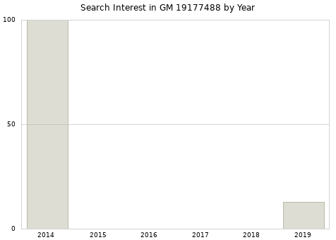 Annual search interest in GM 19177488 part.