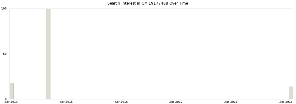 Search interest in GM 19177488 part aggregated by months over time.