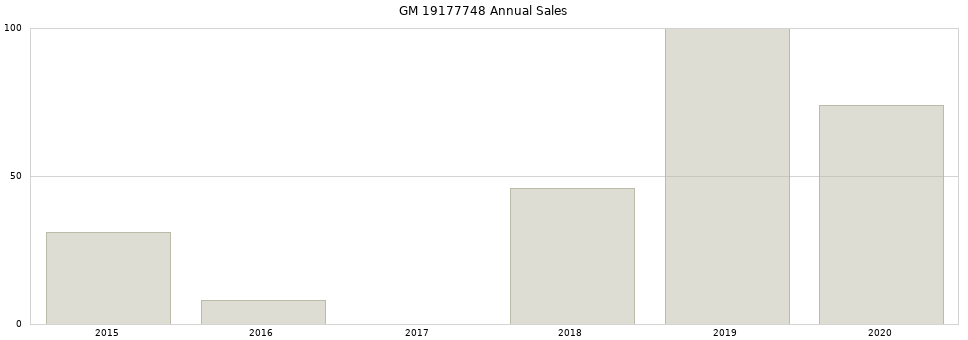 GM 19177748 part annual sales from 2014 to 2020.