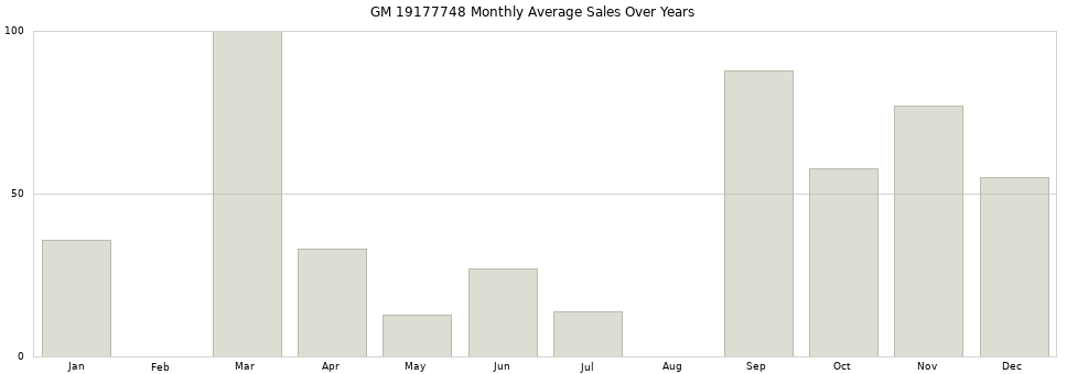 GM 19177748 monthly average sales over years from 2014 to 2020.