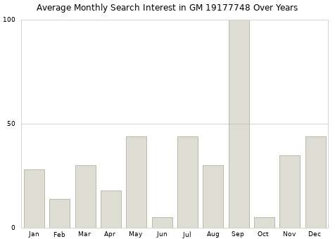 Monthly average search interest in GM 19177748 part over years from 2013 to 2020.