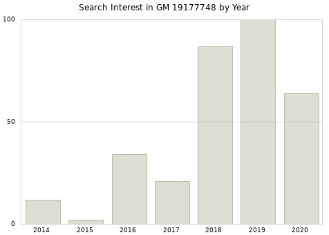 Annual search interest in GM 19177748 part.